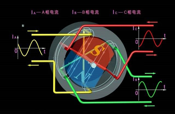 西安西瑪生產的同步電機和異步電機到底哪里不一樣？如何應用？