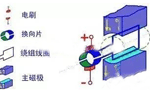 電機的結構詳解?！靼膊﹨R儀器儀表有限公司